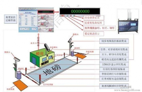 貴陽(yáng)智能化稱重系統(tǒng)安裝